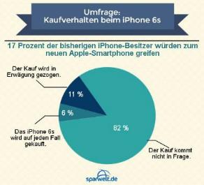 Umfrage zum iPhone 6s: 17 Prozent der bisherigen iPhone-Besitzer würden zum neuen Apple-Smartphone greifen Umfrage zum iPhone 6s: 17 Prozent der bisherigen iPhone-Besitzer würden zum neuen Apple-Smartphone greifen
